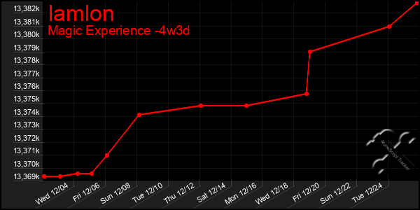 Last 31 Days Graph of Iamlon