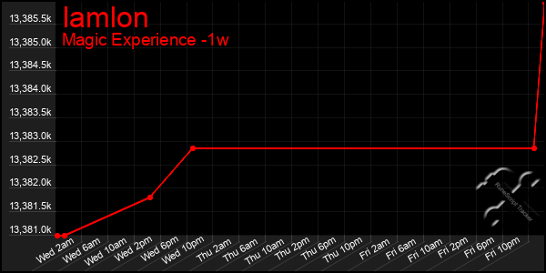 Last 7 Days Graph of Iamlon