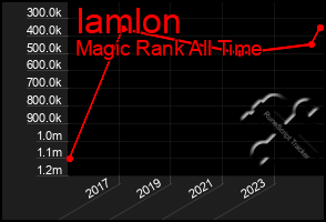 Total Graph of Iamlon