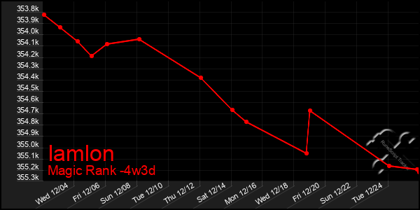 Last 31 Days Graph of Iamlon