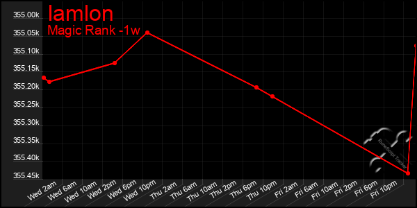 Last 7 Days Graph of Iamlon