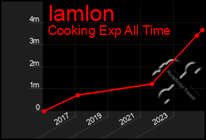 Total Graph of Iamlon