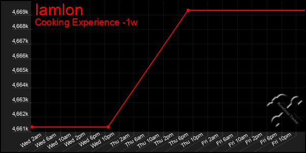 Last 7 Days Graph of Iamlon