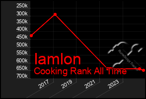 Total Graph of Iamlon