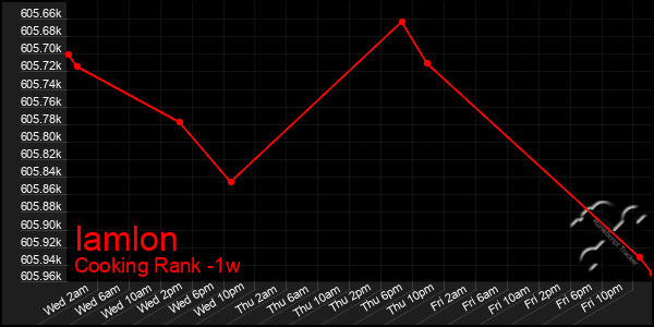 Last 7 Days Graph of Iamlon