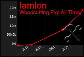 Total Graph of Iamlon