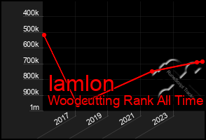 Total Graph of Iamlon