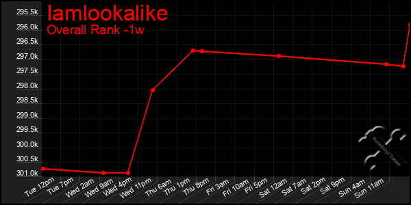 1 Week Graph of Iamlookalike