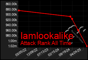 Total Graph of Iamlookalike