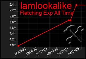 Total Graph of Iamlookalike