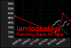 Total Graph of Iamlookalike
