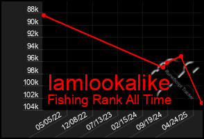 Total Graph of Iamlookalike