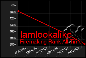 Total Graph of Iamlookalike