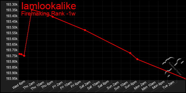 Last 7 Days Graph of Iamlookalike