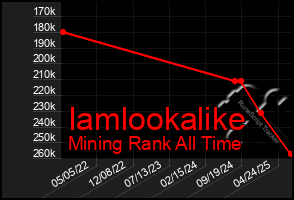 Total Graph of Iamlookalike