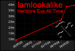 Total Graph of Iamlookalike
