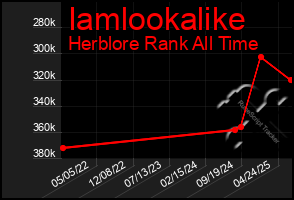 Total Graph of Iamlookalike