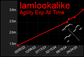 Total Graph of Iamlookalike