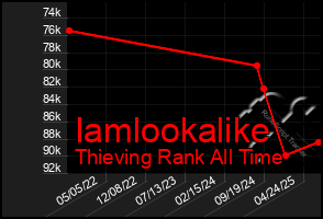 Total Graph of Iamlookalike
