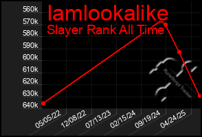 Total Graph of Iamlookalike