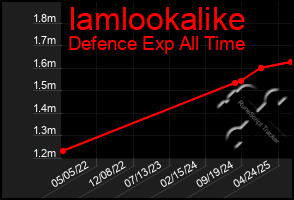 Total Graph of Iamlookalike