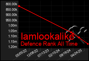 Total Graph of Iamlookalike