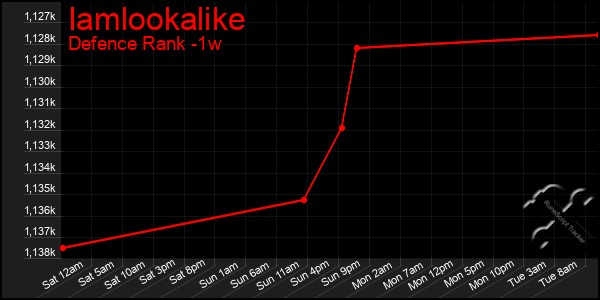 Last 7 Days Graph of Iamlookalike