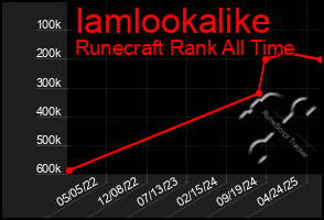 Total Graph of Iamlookalike