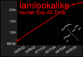 Total Graph of Iamlookalike