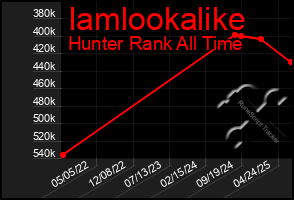 Total Graph of Iamlookalike