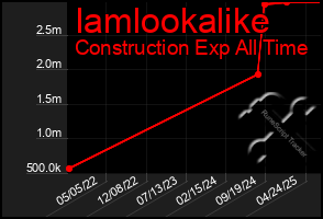 Total Graph of Iamlookalike