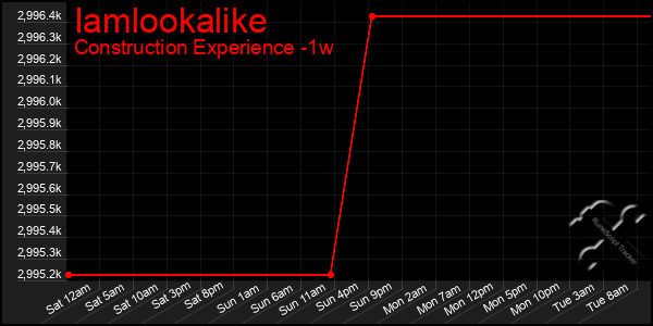 Last 7 Days Graph of Iamlookalike