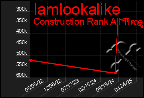 Total Graph of Iamlookalike