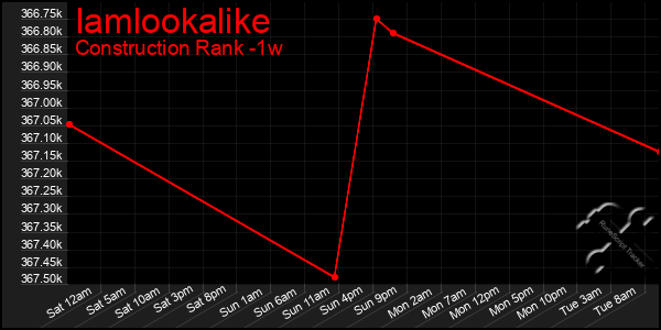 Last 7 Days Graph of Iamlookalike