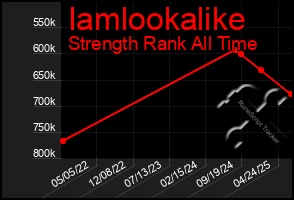 Total Graph of Iamlookalike
