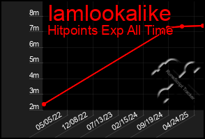 Total Graph of Iamlookalike