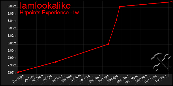 Last 7 Days Graph of Iamlookalike
