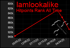 Total Graph of Iamlookalike
