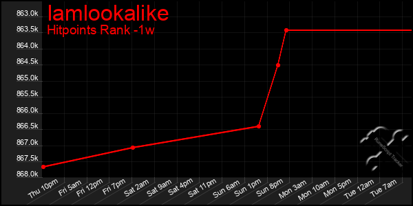 Last 7 Days Graph of Iamlookalike