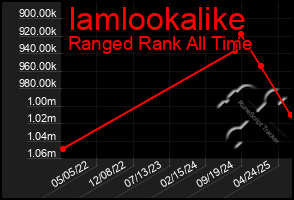 Total Graph of Iamlookalike