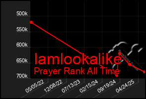 Total Graph of Iamlookalike