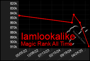 Total Graph of Iamlookalike