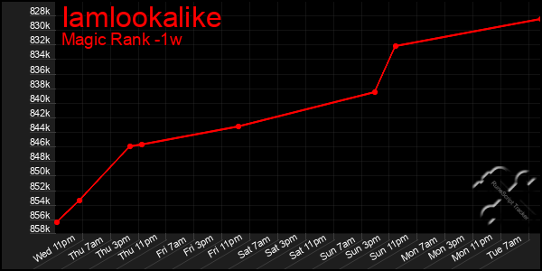 Last 7 Days Graph of Iamlookalike