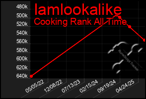 Total Graph of Iamlookalike