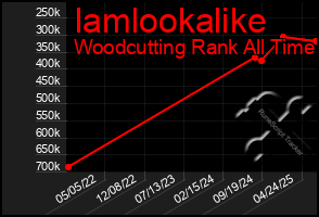 Total Graph of Iamlookalike