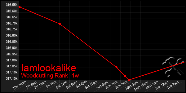 Last 7 Days Graph of Iamlookalike