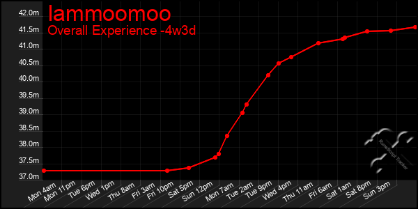 Last 31 Days Graph of Iammoomoo