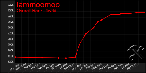 Last 31 Days Graph of Iammoomoo