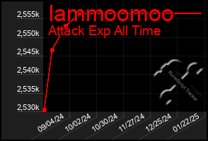 Total Graph of Iammoomoo