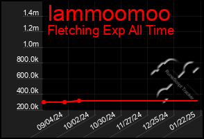 Total Graph of Iammoomoo